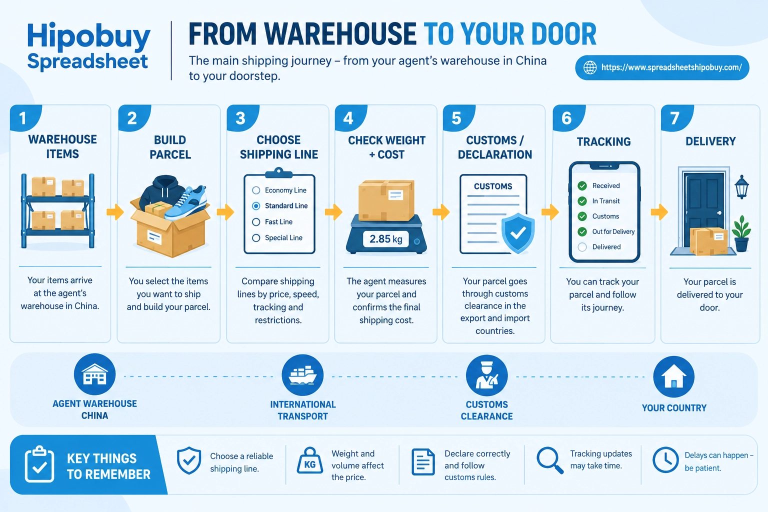 Hipobuy Delivery Time and Shipping Process Hipobuy delivery time guide showing seven shipping stages from the agent's warehouse in China to final delivery